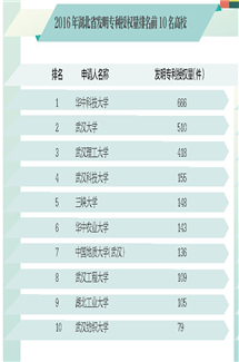 2016年全国发明专利授权量排名前10高校