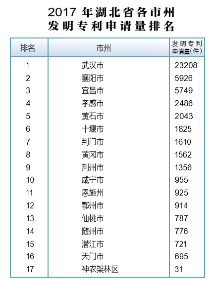 2017年湖北省各市州发明专利申请量排名