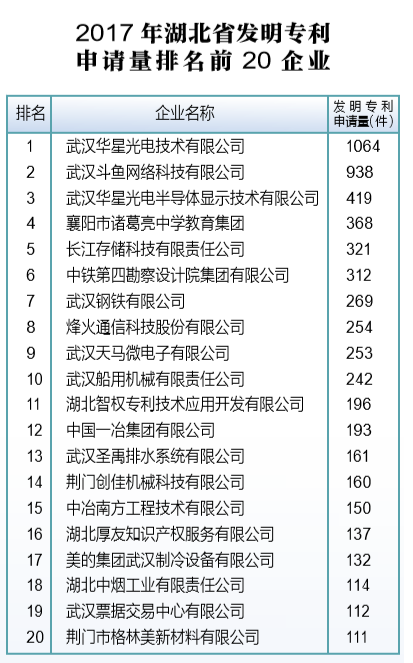 2017年湖北省发明专利申请排名前20企业