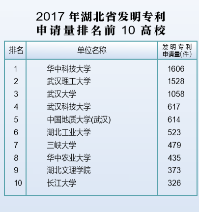 2017年湖北省发明专利授权量排名前20名高校